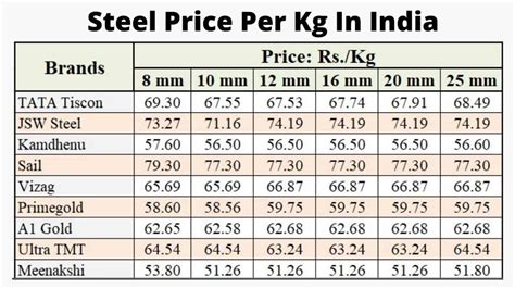 metal sheeting prices|steel price per kg today.